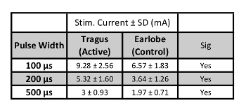 figure-results-9 Stimulus current table for pulse width test; tragus vs earlobe; data shows significant differences.