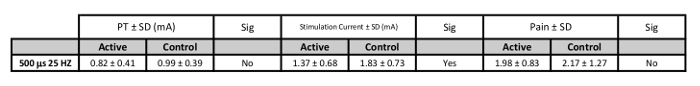figure-results-10 Table comparing active vs control for stimulation: PT, current, pain values with significance.