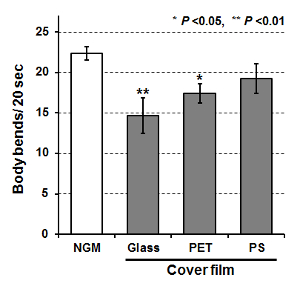 figure-results-5 Chart comparing body bends per 20 seconds for NGM, glass, PET, PS; includes statistical analysis.