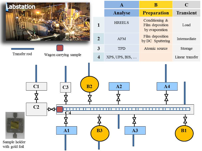 Labstation flow diagram showing sample preparation, analysis, and transfer steps with equipment setup.