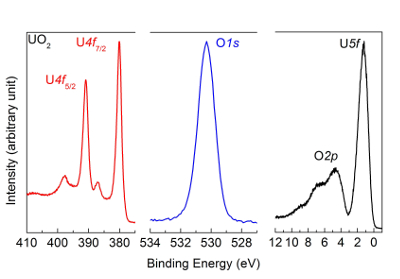 X-ray photoelectron spectroscopy chart showing UO₂ electron binding energy peaks, U4f, O1s analysis.