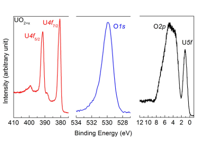 X-ray photoelectron spectroscopy graph; uranium oxidation states; binding energy analysis.