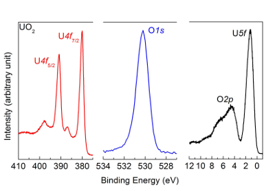 XPS spectra showing U4f, O1s, U5f peaks; electronic states, binding energy analysis graph.