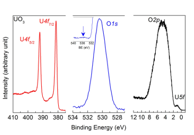 XPS spectra diagram: UO₃ analysis, U4f, O1s, O2p peaks; binding energy; intensity variation.