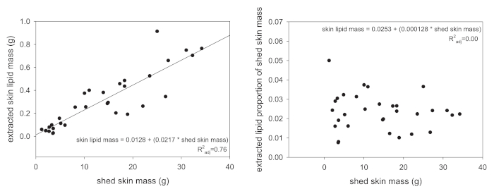 Scatter plot diagrams on skin lipid mass correlation and proportion, showcasing regression analysis.