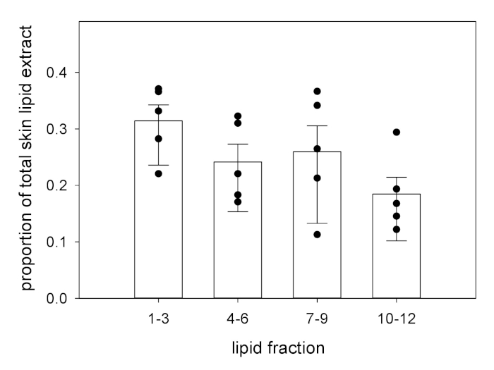 Bar graph of skin lipid extract proportions by fraction, showing variability in lipid analysis results.