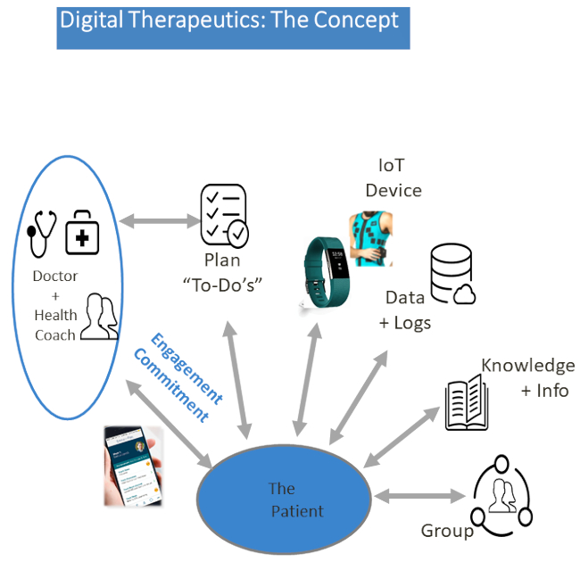 Digital therapeutics diagram: IoT device, data logs, doctor-coach plan, patient engagement flow.
