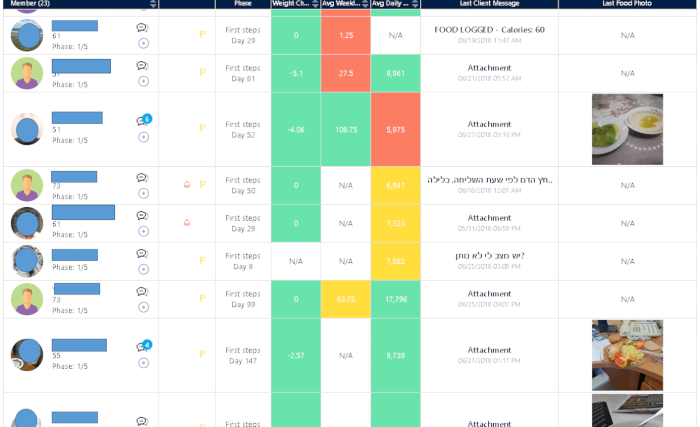 Diet progress tracking chart; shows member phases, weight changes, food logs, and calorie intake.