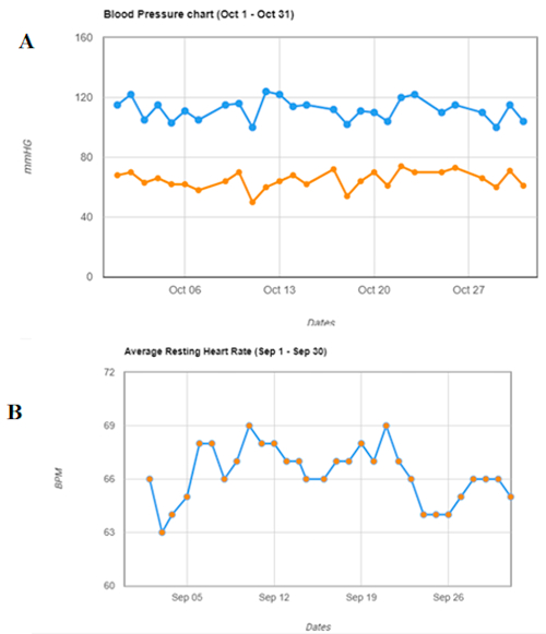Blood pressure and heart rate data charts; trend analysis over time; health monitoring results.