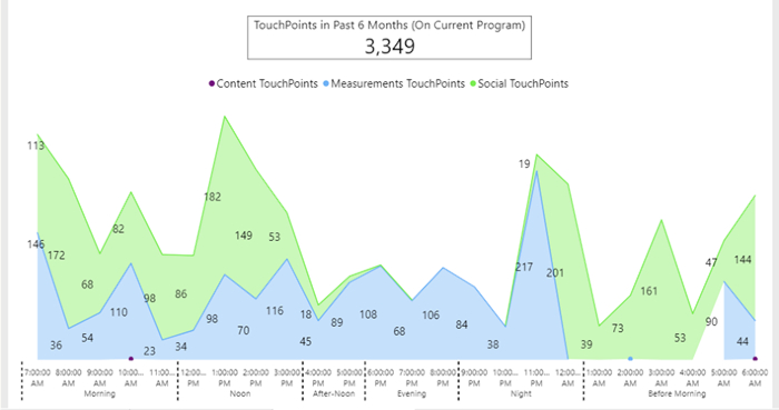 TouchPoints time distribution chart; content, measurements, social data comparison over 6 months.