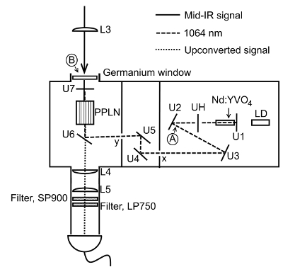 Optical upconversion setup diagram for mid-IR signal with Nd:YVO4 laser and PPLN efficiency analysis.