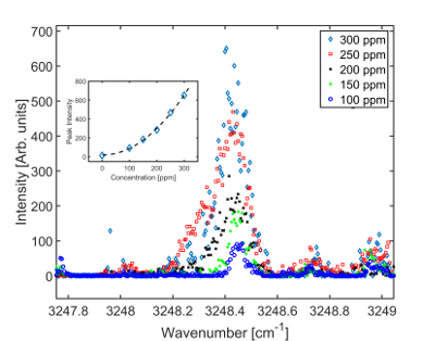 Spectroscopy graph of absorption intensities vs wavenumber with concentration effect inset plot.