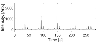 Chromatography peak analysis graph, intensity vs. time, spectral data, peak identification.