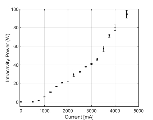 Graph of intracavity power vs current in mA; linear trend analysis; laser system efficiency study.
