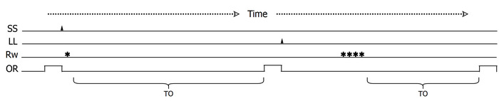 Timeline diagram; process or sequence visualization; includes variables SS, LL, Rw, OR, TO.
