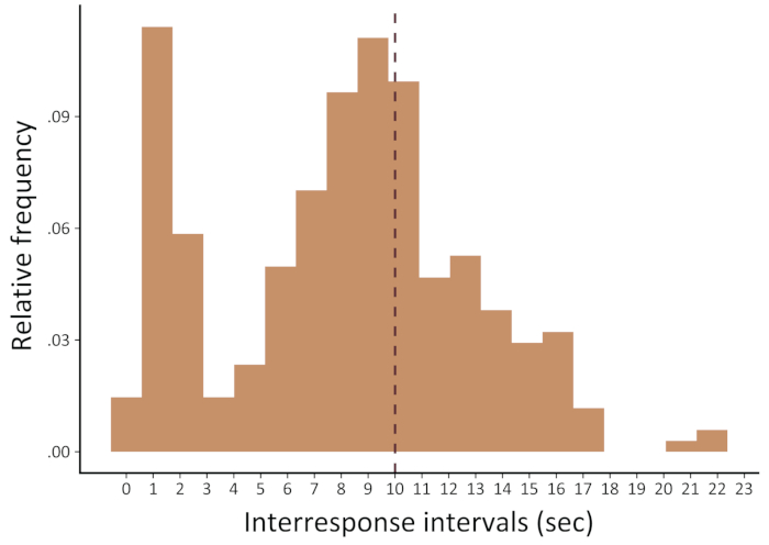 Histogram of interresponse intervals (sec) showing relative frequency distribution and median.