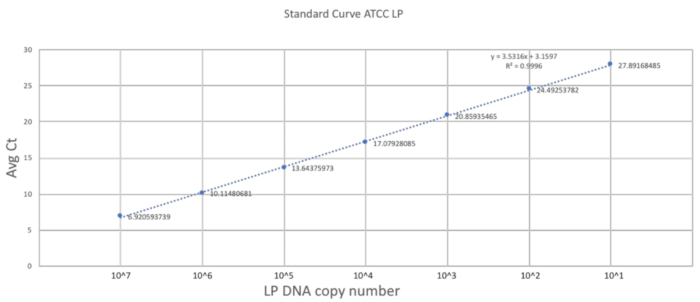 figure-results-2 Standard curve graph showing LP DNA copy number vs. Avg Ct; used for qPCR analysis calibration.