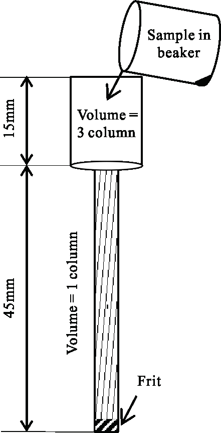 Chromatography diagram with beaker setup, illustrating sample volume and column dimensions.