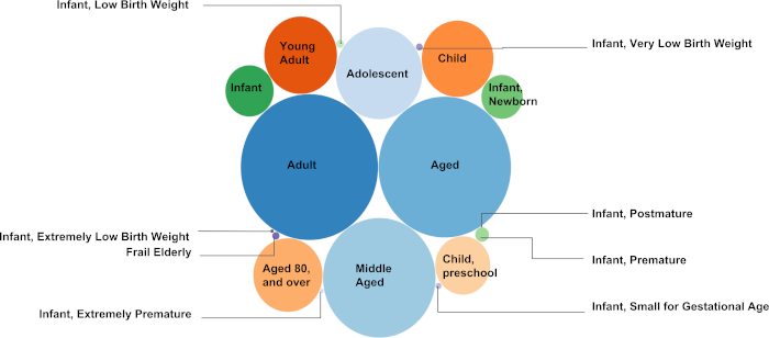 Age demographics bubble chart showing stages from infant to aged, highlighting birth weight categories.