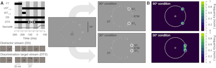 figure-results-2 Visual perception task sequence; diagram with saccade timing, target/distractor streams, experimental layout.