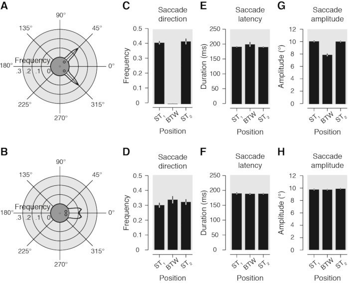 figure-results-3 Saccade analysis: polar plots (A, B) and bar charts (C-H) showing direction, latency, amplitude.