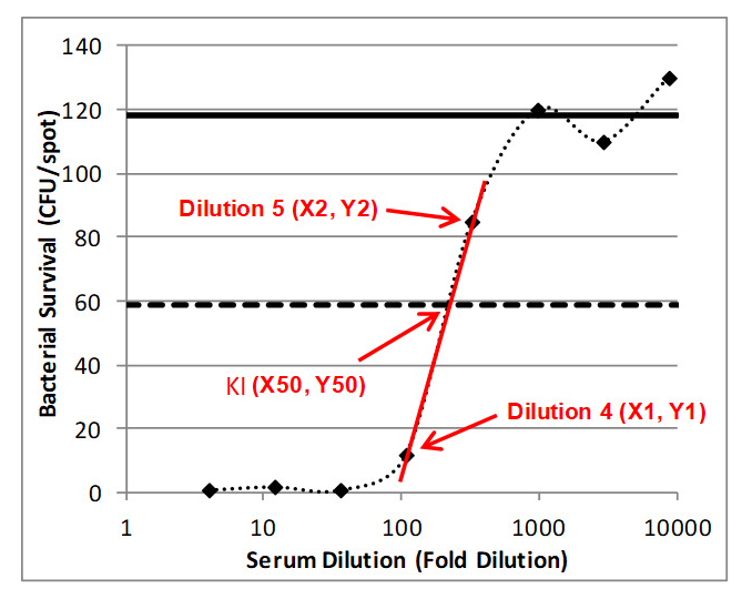 Bacterial survival vs. serum dilution chart; experimental results for dilution analysis.