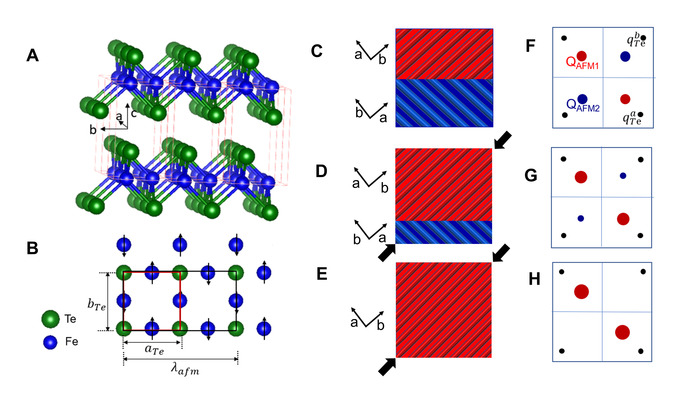 figure-results-3 Crystallographic diagram of Fe-Te lattice structure; magnetic interaction maps with vector orientation.