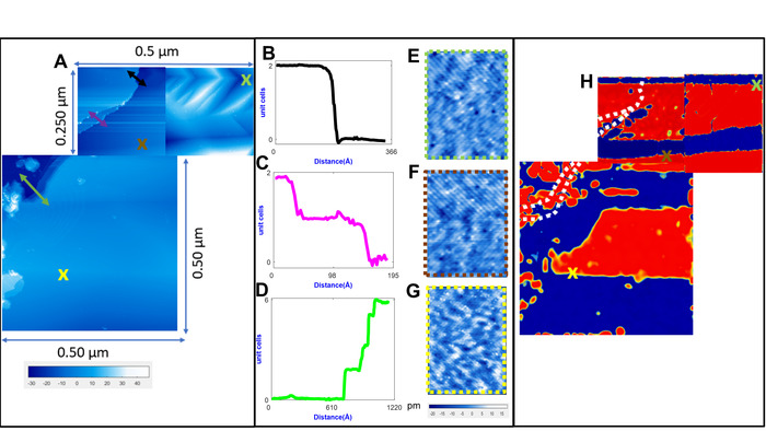 figure-results-7 Nano-scale analysis, distance vs unit cells graphs, and high-resolution imaging for material surface study.