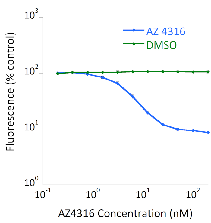 figure-results-7 Fluorescence inhibition graph, AZ4316 vs DMSO, dose-response analysis, key: AZ4316 concentration.