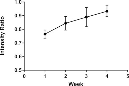 figure-results-2 Intensity ratio vs week chart; line graph with error bars representing data analysis results.