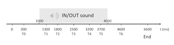 figure-results-3 Timeline diagram for sound analysis; time intervals marked; study IN/OUT sound behavior.