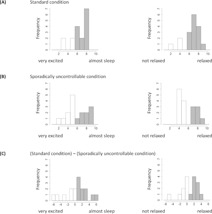 figure-results-4 Frequency distribution bar charts comparing conditions: standard, sporadically uncontrollable, and difference.