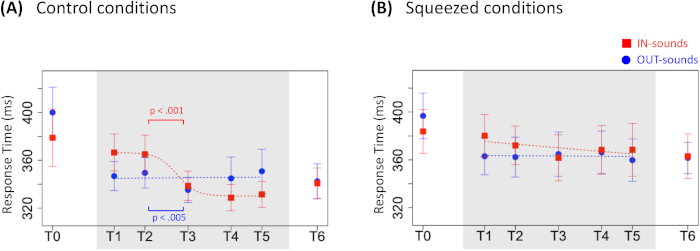 figure-results-5 Control vs. squeezed conditions; response time graph; statistical analysis; IN/OUT-sounds; p-values.