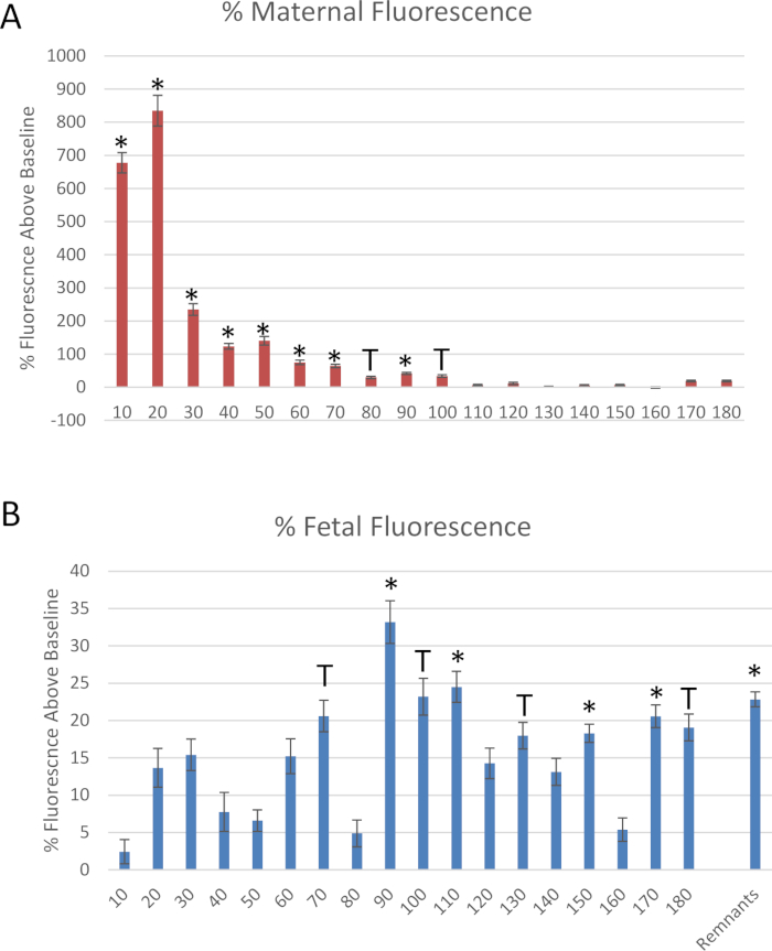 figure-results-6 Fluorescence analysis graph; maternal vs. fetal fluorescence levels; bar chart; data comparison.