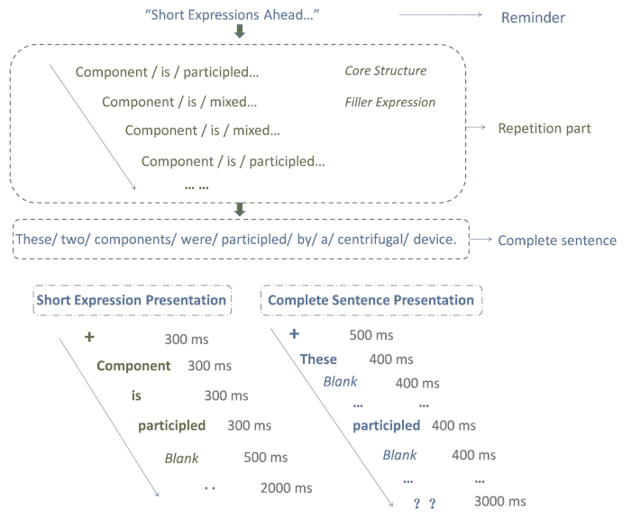linguistic repeating structure diagram showing component word timing and sentence progression