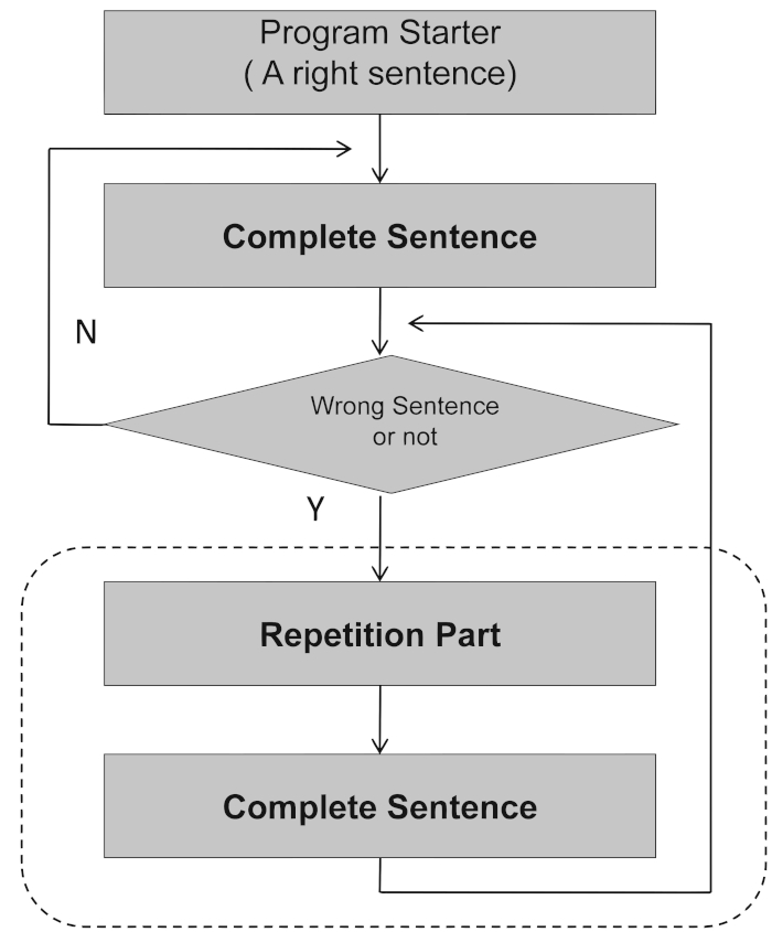 Flowchart illustrating sentence structure validation process with decision and repetition paths.