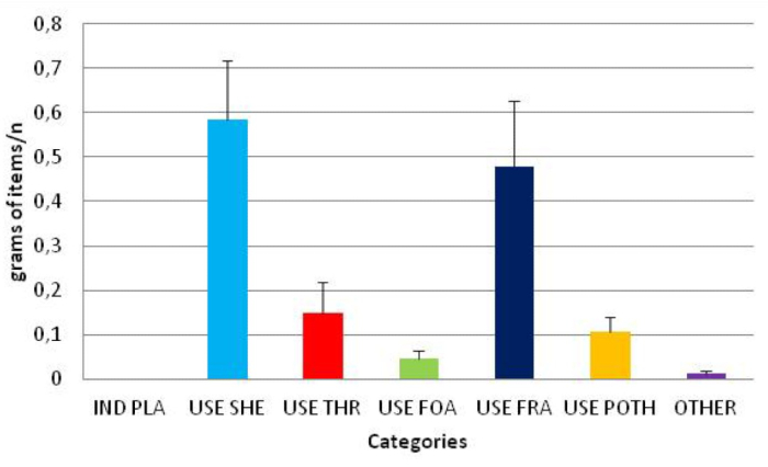 Bar chart comparing item weight per category; includes IND PLA, USE SHE. 데이터 분석 결과.