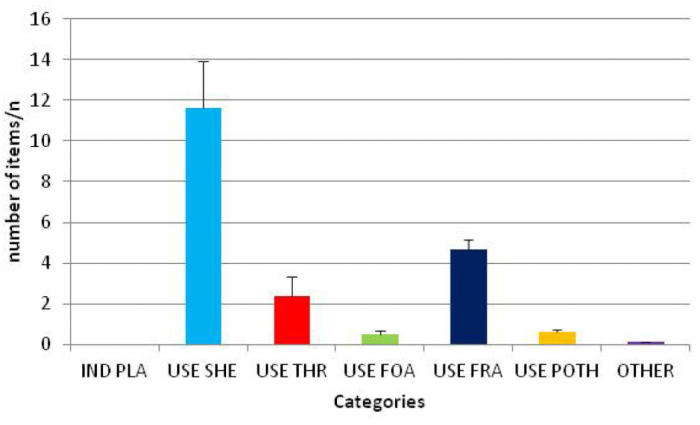 Bar chart comparing item counts across categories; data analysis of frequency distribution.