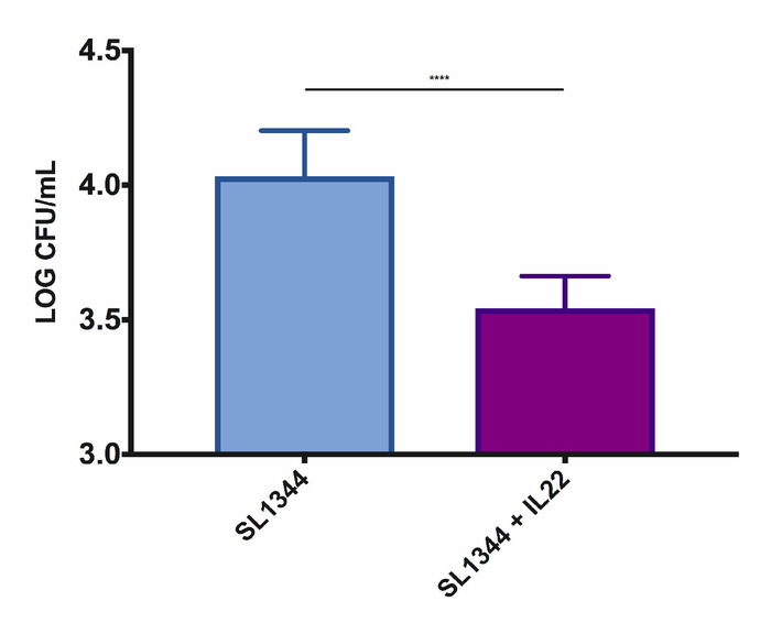 Bacterial count reduction bar graph; SL1344 vs SL1344+IL22; CFU/mL; statistical significance.