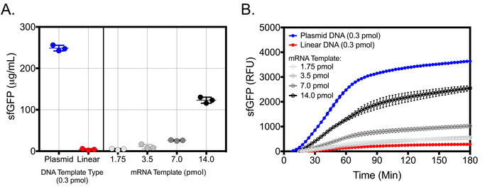 Comparison of sfGFP expression with DNA/mRNA templates; bar/line graph showing expression vs. time.