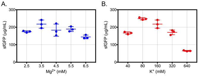 Protein expression analysis; effect of Mg2+ and K+ concentrations; comparative scatter plot.