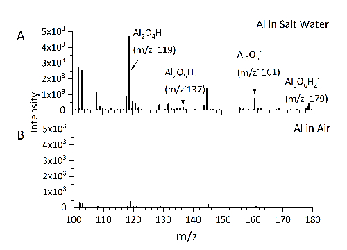 figure-results-3 Mass spectrometry graph of Al ions in saltwater and air; intensity vs m/z values.