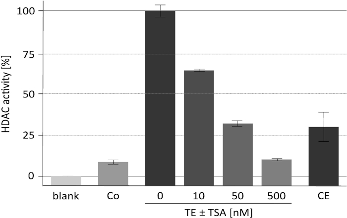 Bar chart of HDAC activity showing TE ± TSA effects at varying concentrations for enzymatic analysis.