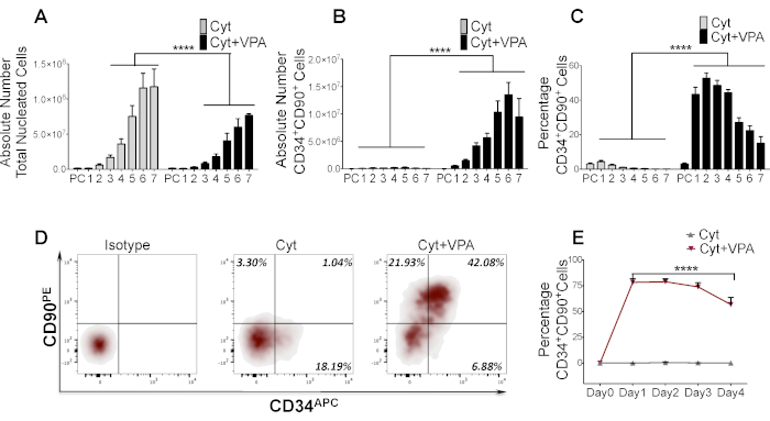 Graphs and flow cytometry plots showing CD34+ CD90+ cells in cytokine and VPA-treated stem cells.