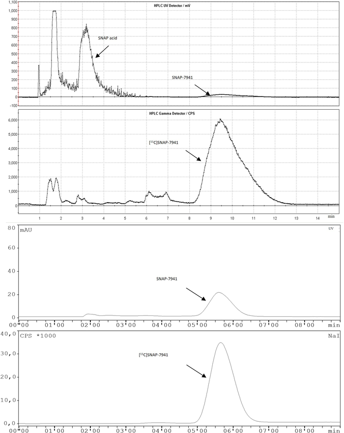 figure-results-3 HPLC chromatogram; SNAP-7941 analysis; UV/gamma detection; compound separation; chromatography chart.