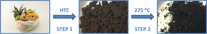 figure-results-1 Hydrothermal carbonization diagram turning food waste into biochar at 275°C; process steps shown.