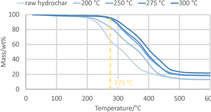 figure-results-2 Thermogravimetric analysis graph of hydrochar mass vs. temperature, indicating decomposition points.