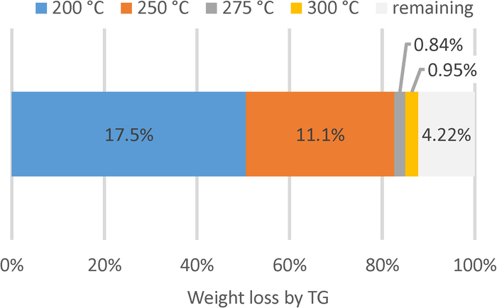 figure-results-3 Thermogravimetric analysis graph; weight loss by TG at 200-300°C.