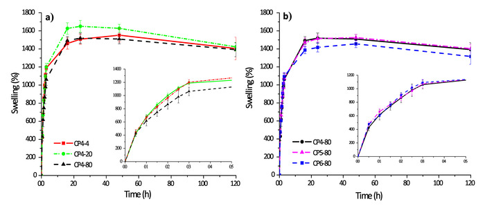 figure-results-4 Polymer swelling analysis; graph showing time vs. swelling (%) data for CP4, CP5, CP6 series.