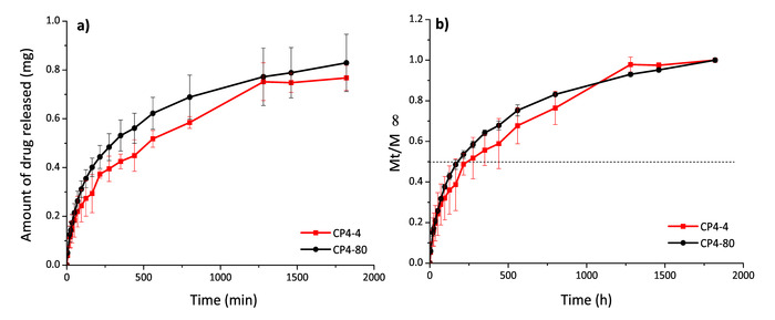 figure-results-5 Drug release rate graphs; analysis of CP4-4, CP4-80; time in minutes and hours; mg released.